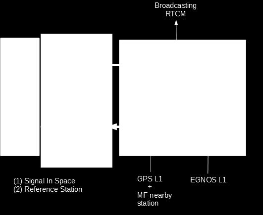 message type 6 with «Not operating» Flag if the station is not properly working Connected to two sources of RTCM in order to switch