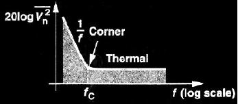 Noise in a MOSFET Noise is a combination of thermal and 1/f noise, with the latter dominating