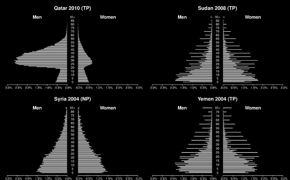 Use of total population in Kuwait and Qatar highlights the distorting effect of immigration when we follow five-year cohorts over time.