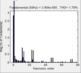 . Fig.6.Harmonic spectrum of phase-a current Fig.5.