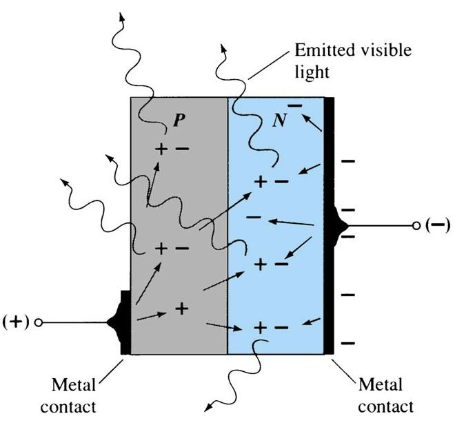 Secial Purose Diodes Light Emitting Diode (LED) In a forward-biased -n junction, recombination of the holes and electrons requires energy ossessed by the unbound free electrons In Si and Ge, most of