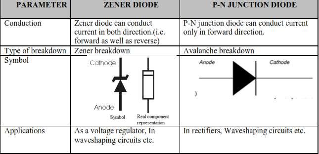 g) Compare LED and photodiode (four points) Ans:( any 4 comprarison- 4 mks) Symbol LED Photodiode Normal region of operation Operation Application-any one Operated in forward biased condition When
