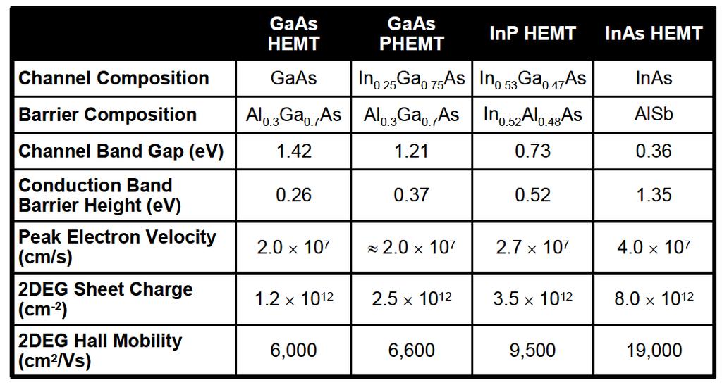 The inherent improvement in electron transport properties in InAs - AlSb HEMTs are compared to those of GaAs or InP-based HEMTs in Table I.
