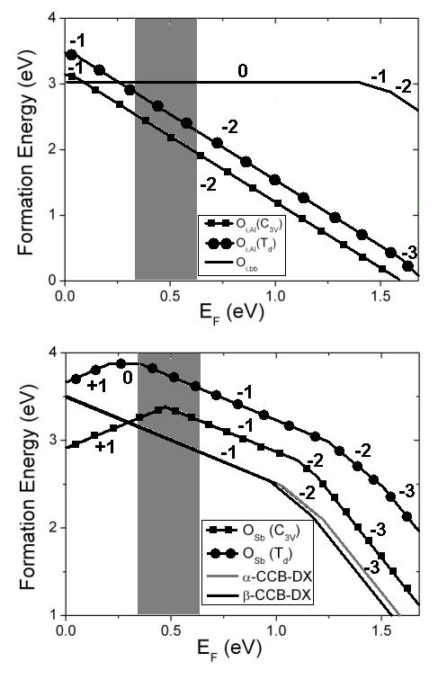 Figure 34. Transition levels for (bottom) substitutional and (top) interstitial oxygen shown. / -CCBDX are the lowest energy configurations for O Sb, followed by C 3v and T d configurations.