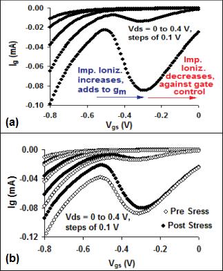 Fig. 46 shows pre and post-stress RF g m at 10 GHz and V ds = 0.4 V. The post-stress peak g m decreases by about 10%.