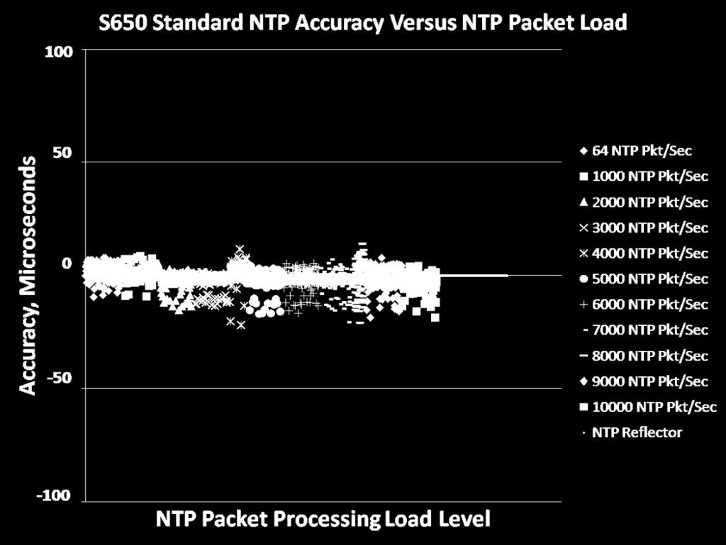 S650 NTP Operational Effectiveness NTP Clock Accuracy Virtually Immune to NTP Packet Load NTP Operations S650 Standard NTPd S650 NTP Reflector Time Accuracy 5 us to UTC, 15 us 1σ Load independent ~.