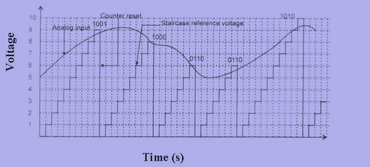 Counter Type ADC continued The resolution of ADC is equal to the resolution of the DAC it contains.