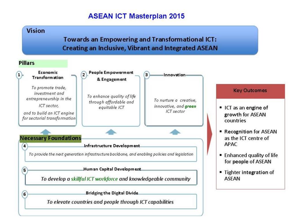 ASEAN ICT Master Plan