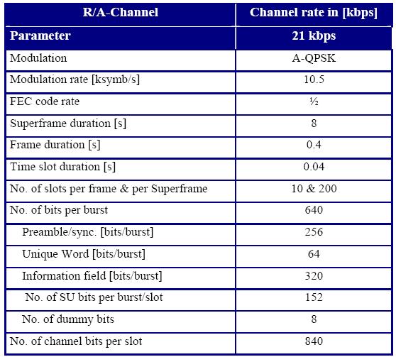 Key Design Elements for AMSS+ (6): R/A-Channel Concept and Parameters Supports fixed