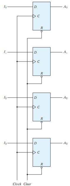 4-Bit Register q A simple 4-bit register can be made with 4 D-FF q Common Clock At each positive-edge, 4 bits are loaded in parallel Previous data
