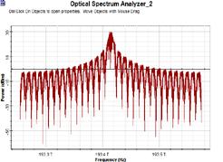 the center frequency spectral width RZ-DPSK signals is its 150G sidelobe spectral power fell
