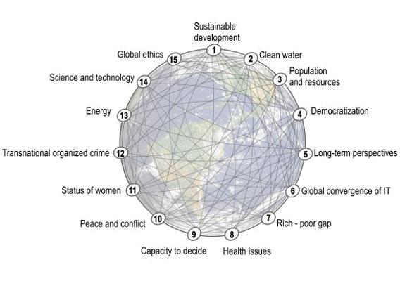 The Millennium Project 15 Global Challenges facing humanity Source: The Millennium Project The Millennium