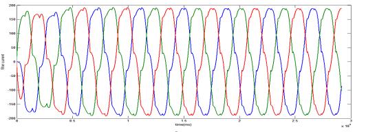 The filter injects corresponding current in the system with 180 degrees phase shift to harmonics there by eliminating the harmonics from source