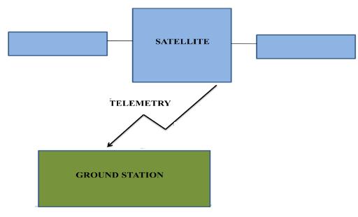 Telemetry Telemetry is the link from satellite to ground station, non-stationary time series dataset usually containing thousands of sensor outputs from various subsystems contains a wealth of