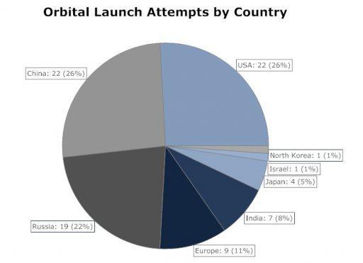 2016 Space Launch Statistics The year 2016 saw a total of 85 known orbital launch attempts from space ports in nine different countries.
