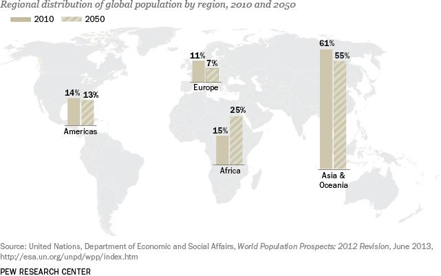 Population change by continent A population shift to Africa: Africa s population is projected to increase the most and make up a greater share of