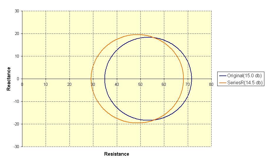 Figure 2 By taking a second measurement, we add a second circle to Figure 1. The device impedance must lie on both circles.