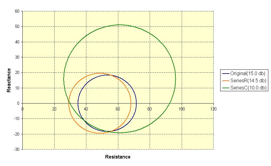 Figure 3 A third measurement with a series capacitor produces the green circle.