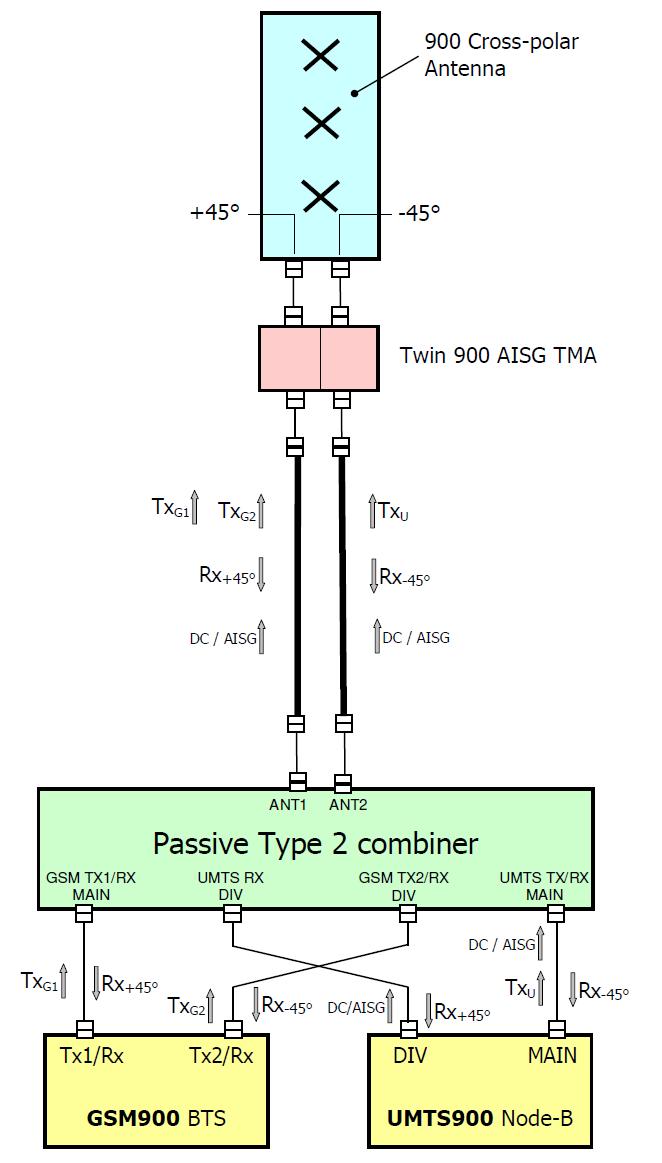 Figure 9 Passive Type 2 Combiner Typical System Block Diagram Note
