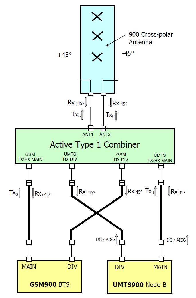 Figure 3 Active Type 1