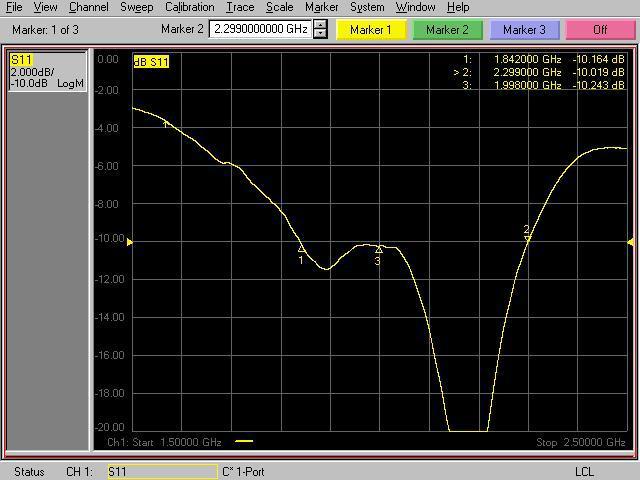 The measured S11 versus frequency graph is as shown below: It can be seen that here there is a shift in the 10dB impedance band and the bandwidth is from 1.842GHz to 2.