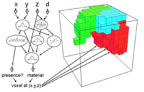 Using 3-D printing with mixed materials (Cheney et al, 2014) Evolve using richer structural description: composite pattern producing network (CPPN) Different