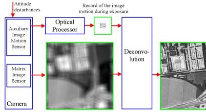 improves the SNR to 40 db. The residual image shift of 0.5 pixel image shows an image which is free from blurring due to the appropriate compensation of the attitude instability effect. Fig.