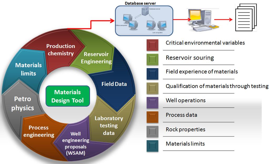 1. What is the innovation? Integration of real time data from various non integrated data bases to optimize materials selection for oil & gas wells.
