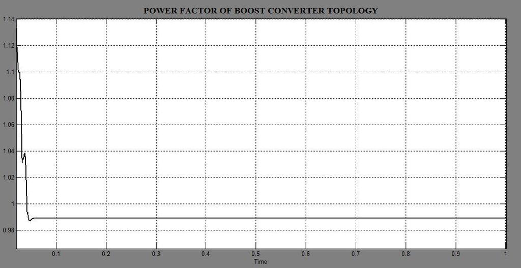 Fig. 7 Power Factor of system using Boost topology (P.F=0.989) In case of boost converter due to its simplified structure it is more capable for the power applications of low to medium range.