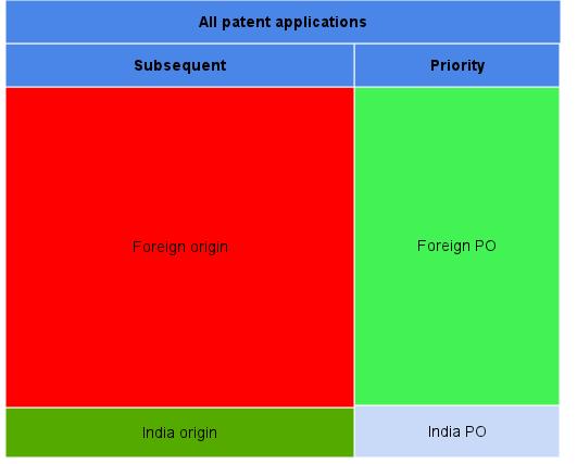Economic potential of technology Figure 4: Patent applications by filing time and patent office, total number for 2000-2007 Note: Includes all patent