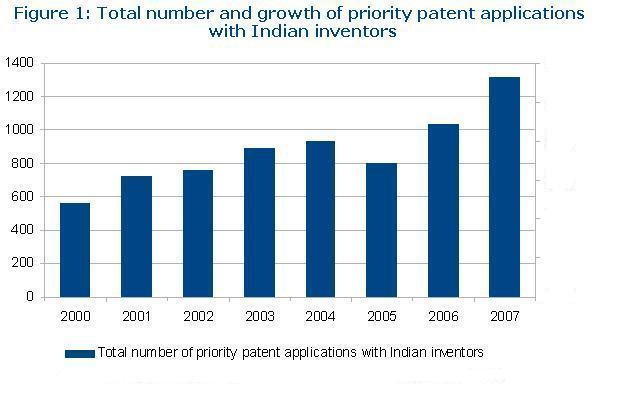 Inventive performance Note: Priority patent applications including at least one Indian