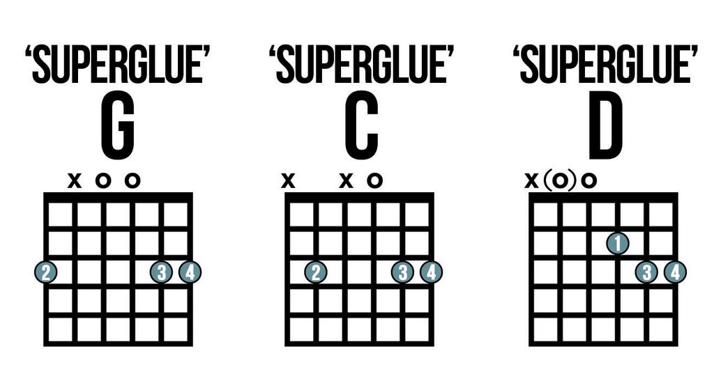 Hopefully, you can see how with these Super Glue chords, there is BARELY ANY movement required from your fretting hand.