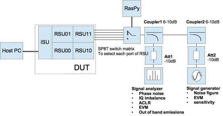 connect any of the 8 antenna outputs of the RSU and to the signal analyser (for downlink) or the signal generator (for uplink measurements).