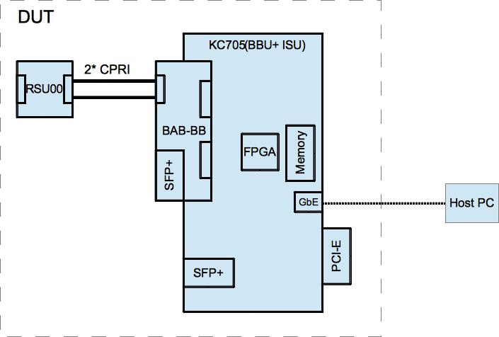 Most of the measurements reported here are done in a configuration with the DUT being a single RSU connected to a Xilinx KC705 evaluation board is depicted in Figure 18.