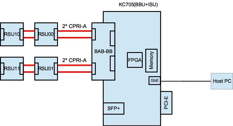 Figure 26: Picture of four RSUs that are connected in two daisy
