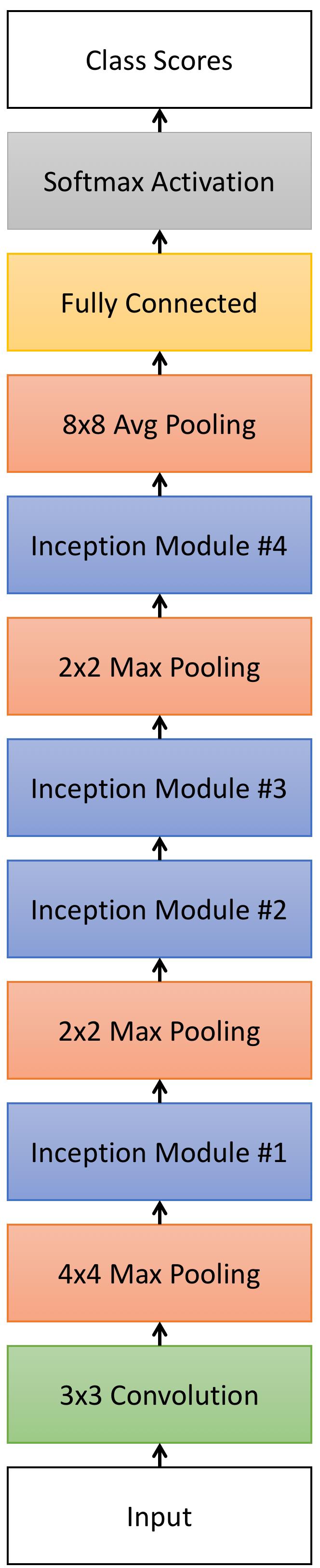 Furthermore, our inception modules involved some dimensionality reduction in order to reduce the complexity of the model and the computational costs: The 3 3 and 5 5 convolutional layers are