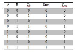 Table 1: Truth Table Of Full Adder A.