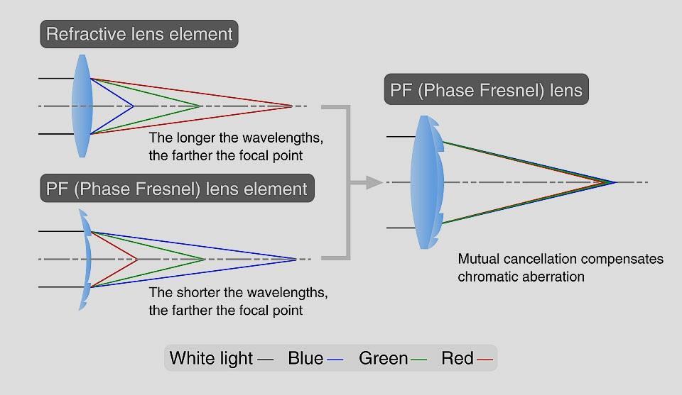 is predominantly attributed to the PF element used in the design of the lens.