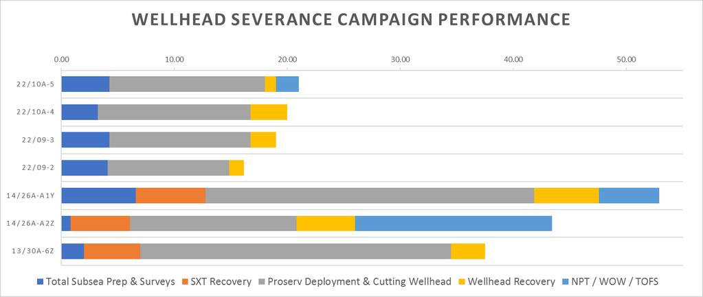 Performance Well Time (hrs) Campaign duration incl.