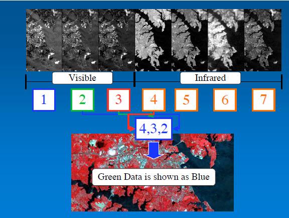 False-Color Composites (FCCs) may also be created by image
