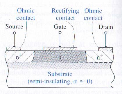 GaAs MESFET MESFET (Metal Semiconductor Field Effect Transistor): one type of JFET(junction field effect transistor) N type GaAs