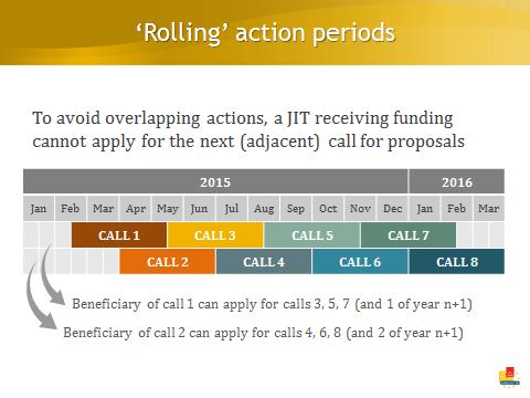 Rolling action periods Perioadele de acțiune To avoid overlapping actions, a JIT receiving funding cannot apply for the next (adjacent) call for proposals Pentru a evita acțiunile de suprapunere, un