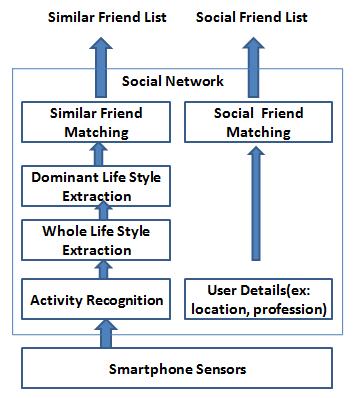 III. SYSTEM OVERVIEW This section gives the high-level overview of the friend recommendation system. Fig. 1 shows the architecture of the proposed friend recommendation. Fig. 1. System architecture of Friend Recommendation system.