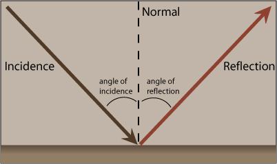 9. Ray Optics S. G. Rajeev April 2, 2009 When the wave length is small light travels along straightlines called rays.