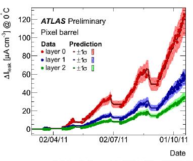 Leakage Current Evolution in ATLAS and Comparison with Model Comparison Prediction is based on the total 7-TeV luminosity profile and the FLUKA simulations, taking the selfannealing effects into