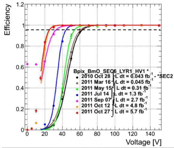 CMS Pixel Evolution of Depletion Voltage Voltage scan during Stable