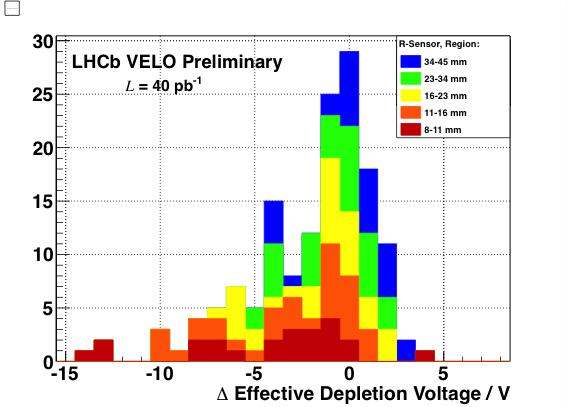Signal vs. Voltage Vdep Changes Clearly Visible mean Charge collection efficiency vs. voltage measured.