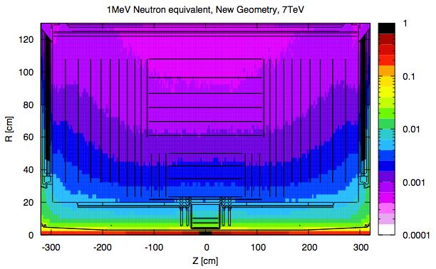 Flux in Tracker Region Total 1MeV neutron equivalent CMS preliminary 2011 Flux [cm -2 per col.