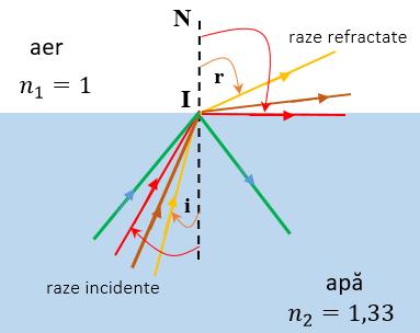 Reflexia totală Reflexia totală se produce atunci când lumina se propagă dintr-un mediu cu indice de refracţie mai mare (mediul optic mai dens) într-un mediu cu indice de refracţie mai mic (mediu