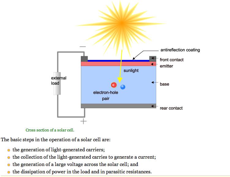 Basic Solar Cell.